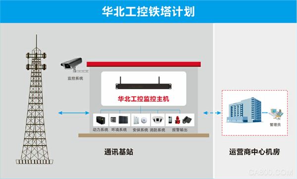 5G,通讯,嵌入式计算机硬件,动环监控系统