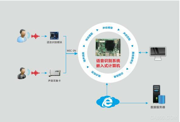 智能家居,华北工控,语音识别计算机硬件,嵌入式主板
