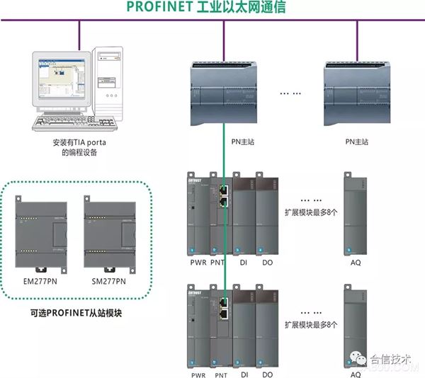 模块,ProfiNet,200,塑料,压力,组态软件
