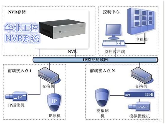 平安城市,智慧城市,网络安防,海思芯片,NVR系统
