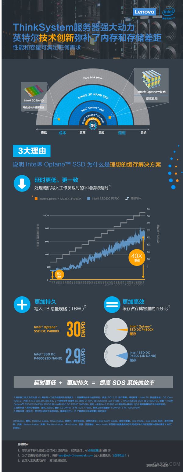 内存,存储,技术创新