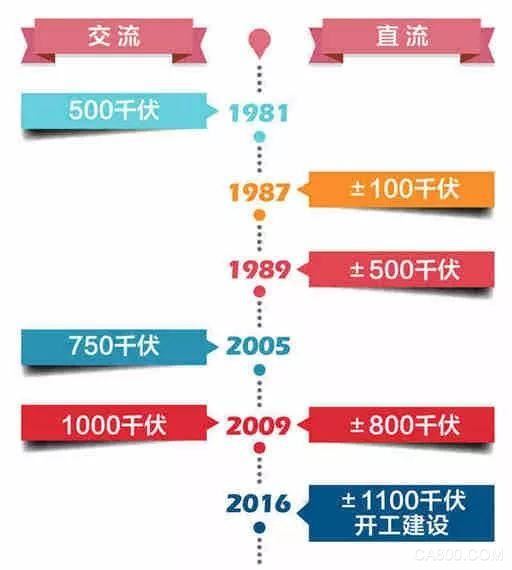 电力,中国电网