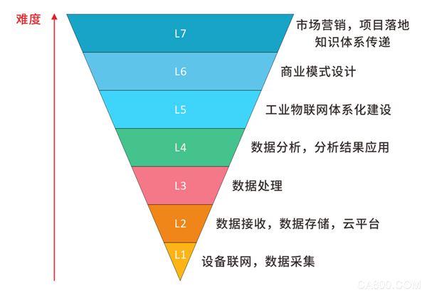 物联网,数据处理,数据分析,云平台