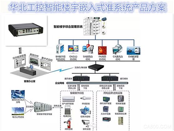 嵌入式系统,人工智能,智能楼宇