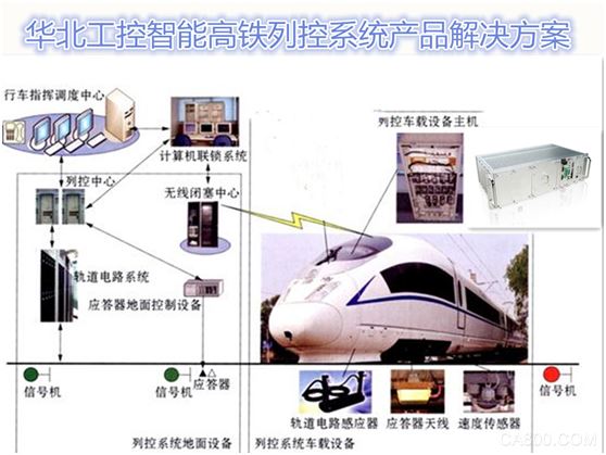 自动化,智能化,华北工控,高铁系统