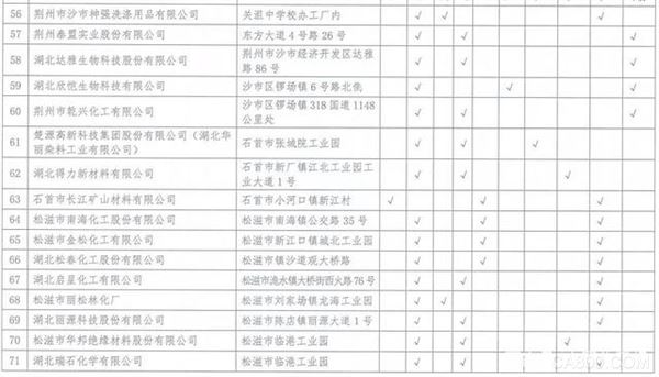 湖北,沿江化工企业,关改搬转