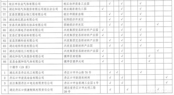湖北,沿江化工企业,关改搬转