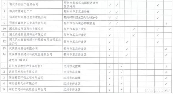 湖北,沿江化工企业,关改搬转
