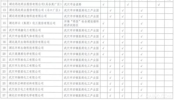 湖北,沿江化工企业,关改搬转