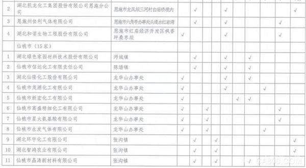湖北,沿江化工企业,关改搬转