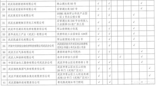 湖北,沿江化工企业,关改搬转