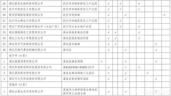 湖北,沿江化工企业,关改搬转