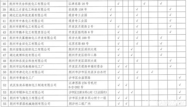 湖北,沿江化工企业,关改搬转