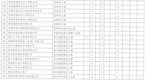 湖北,沿江化工企业,关改搬转