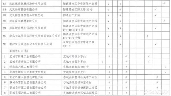湖北,沿江化工企业,关改搬转