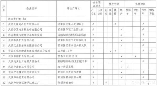 湖北,沿江化工企业,关改搬转