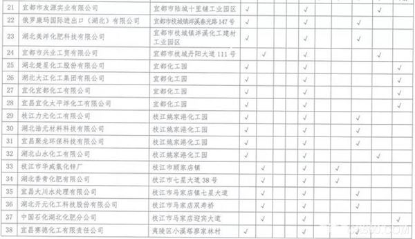 湖北,沿江化工企业,关改搬转