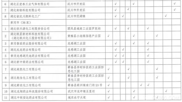 湖北,沿江化工企业,关改搬转