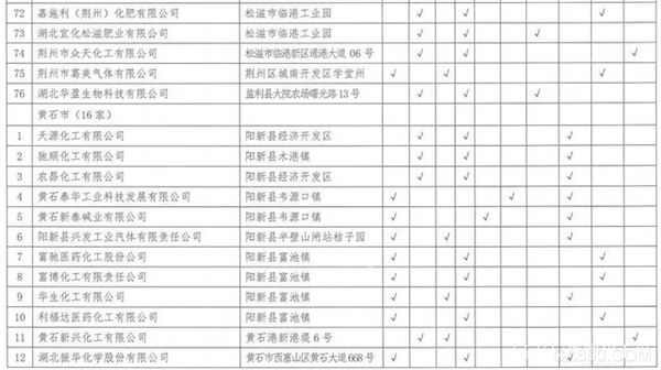 湖北,沿江化工企业,关改搬转