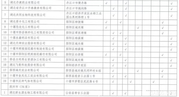 湖北,沿江化工企业,关改搬转