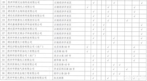 湖北,沿江化工企业,关改搬转