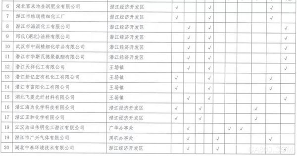 湖北,沿江化工企业,关改搬转