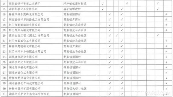 湖北,沿江化工企业,关改搬转