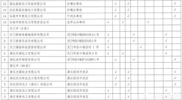 湖北,沿江化工企业,关改搬转