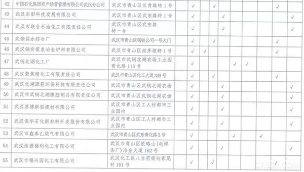 湖北,沿江化工企业,关改搬转