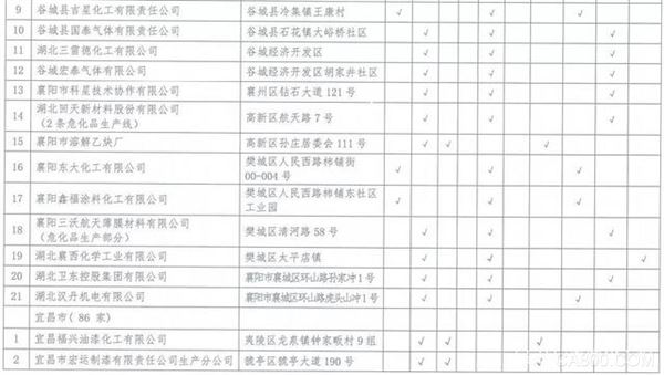 湖北,沿江化工企业,关改搬转
