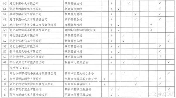 湖北,沿江化工企业,关改搬转