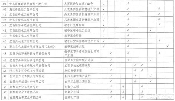 湖北,沿江化工企业,关改搬转