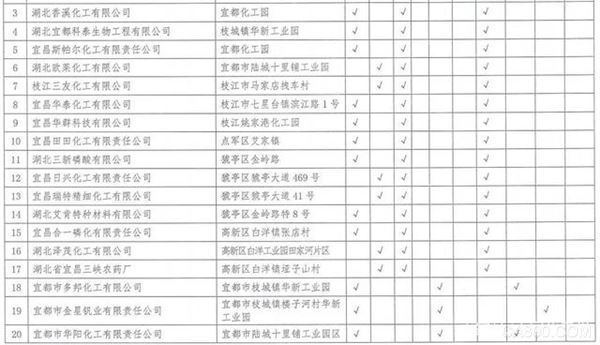 湖北,沿江化工企业,关改搬转