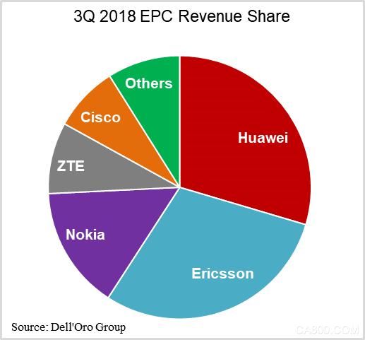 EPC,华为,爱立信,诺基亚